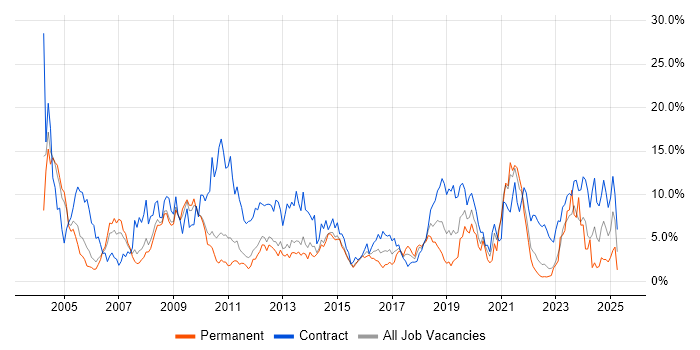 Job vacancy trend for Active Directory in Warwick