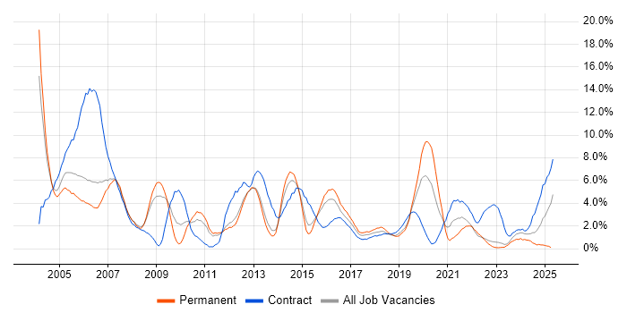 Job vacancy trend for Administrator in Warwick Job vacancy trend for Administrator in Warwick