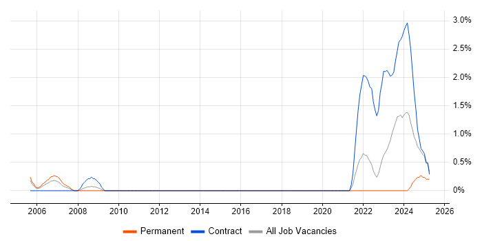 Job vacancy trend for ADO in Warwick