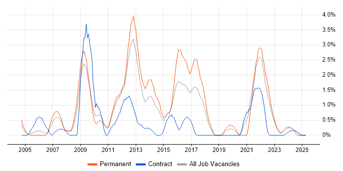 Job vacancy trend for Adobe in Warwick