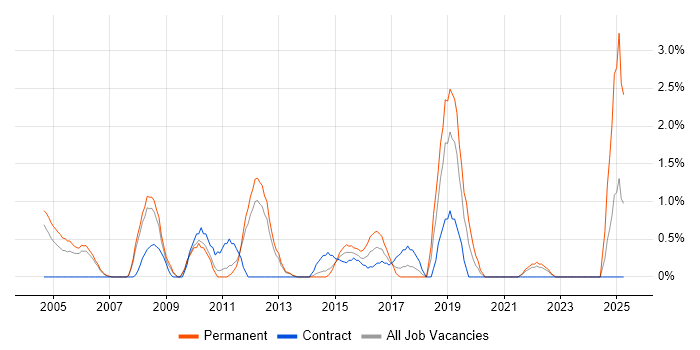 Job vacancy trend for Advertising in Warwick