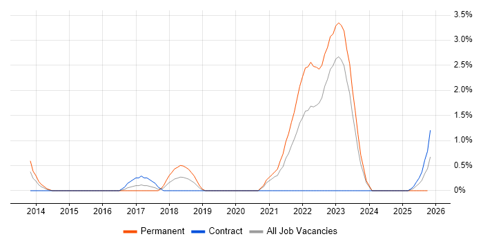 Agile Project Management job vacancy trend in Warwick