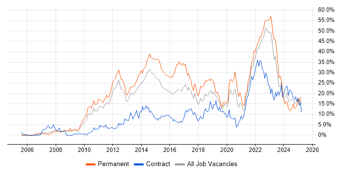 Job vacancy trend for Agile in Warwick Job vacancy trend for Agile in Warwick