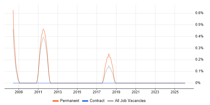 Agriculture job vacancy trend in Warwick