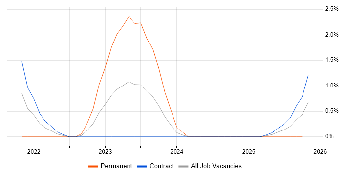Amazon CloudWatch job vacancy trend in Warwick