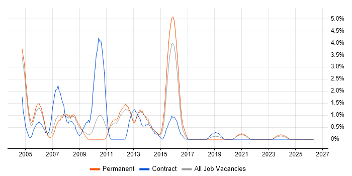 Analyst Developer job vacancy trend in Warwick
