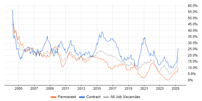 Job vacancy trend for Analyst in Warwick Job vacancy trend for Analyst in Warwick