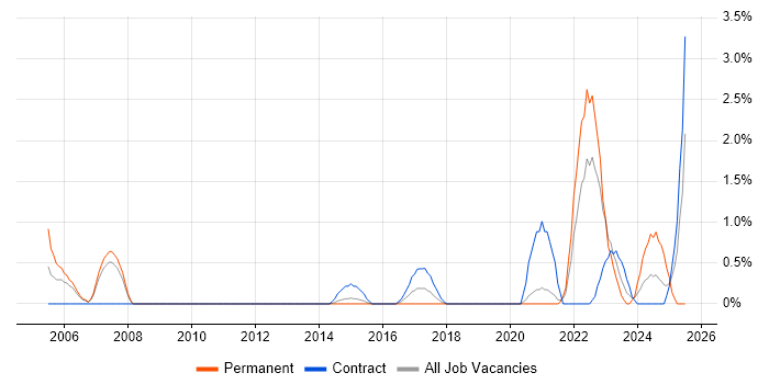 Job vacancy trend for Analytical Mindset in Warwick Job vacancy trend for Analytical Mindset in Warwick