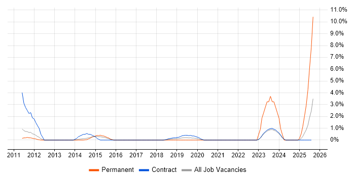 Job vacancy trend for Analytical Modelling in Warwick