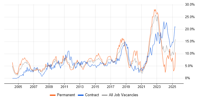 Job vacancy trend for Analytical Skills in Warwick