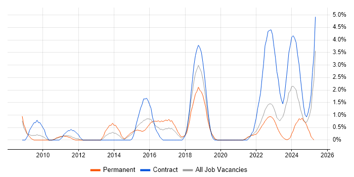 Job vacancy trend for Analytical Thinking in Warwick Job vacancy trend for Analytical Thinking in Warwick