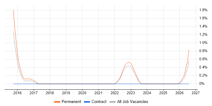 Analytics Manager job vacancy trend in Warwick
