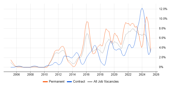Job vacancy trend for Analytics in Warwick Job vacancy trend for Analytics in Warwick