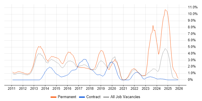 Android job vacancy trend in Warwick