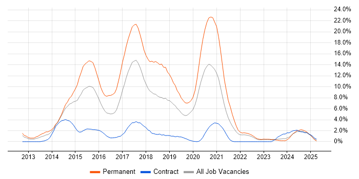Job vacancy trend for AngularJS in Warwick Job vacancy trend for AngularJS in Warwick