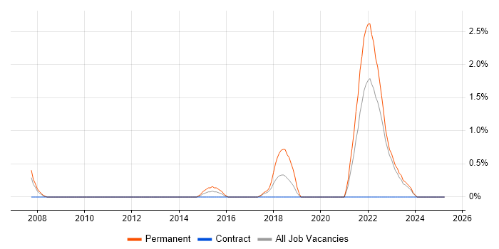 Job vacancy trend for Animation in Warwick