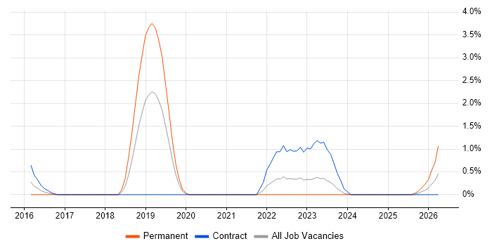 API Design job vacancy trend in Warwick