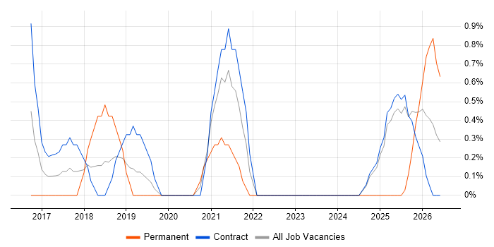 API Integration job vacancy trend in Warwick