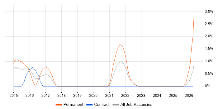 Appium job vacancy trend in Warwick
