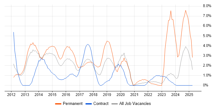Job vacancy trend for Apple iOS in Warwick Job vacancy trend for Apple iOS in Warwick