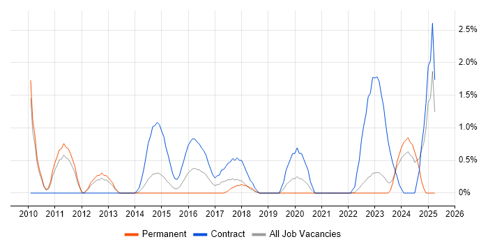 Job vacancy trend for Applications Architect in Warwick Job vacancy trend for Applications Architect in Warwick