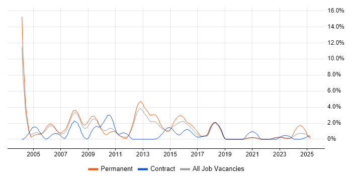 Job vacancy trend for Applications Developer in Warwick
