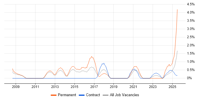 Job vacancy trend for Applications Engineer in Warwick