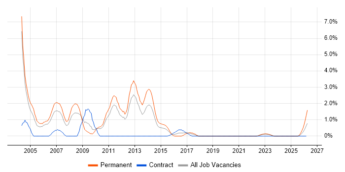 Applications Support Analyst job vacancy trend in Warwick