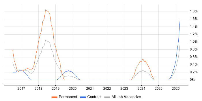ArchiMate job vacancy trend in Warwick