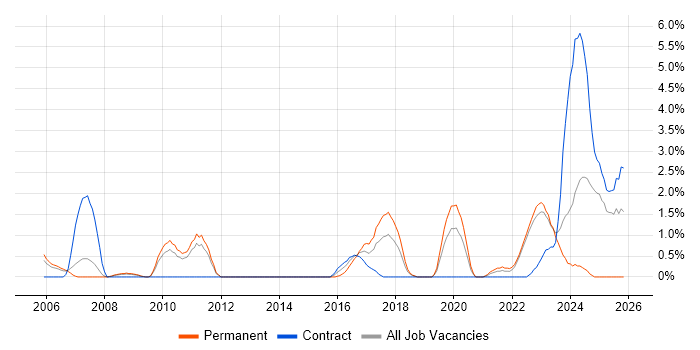 Architectural Design job vacancy trend in Warwick