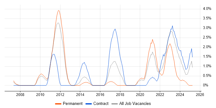 Job vacancy trend for Architectural Patterns in Warwick Job vacancy trend for Architectural Patterns in Warwick