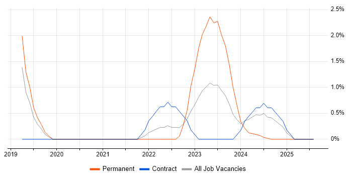 Job vacancy trend for Aruba in Warwick