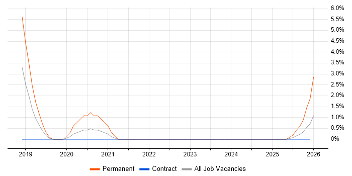 ASP.NET Core job vacancy trend in Warwick