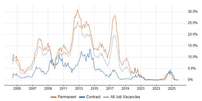 ASP.NET job vacancy trend in Warwick