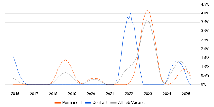 Job vacancy trend for Atlassian in Warwick