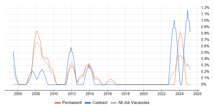 Job vacancy trend for Auditor in Warwick