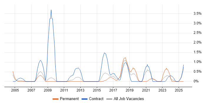 Job vacancy trend for Author in Warwick
