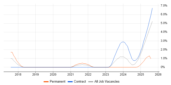 Job vacancy trend for Autodesk in Warwick Job vacancy trend for Autodesk in Warwick