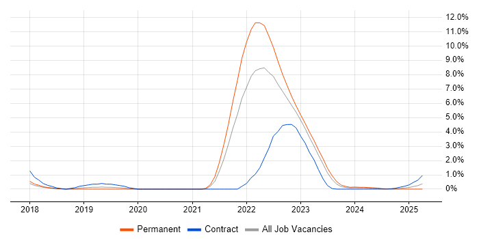 Job vacancy trend for Automotive SPICE in Warwick Job vacancy trend for Automotive SPICE in Warwick