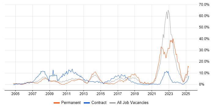 Job vacancy trend for Automotive in Warwick Job vacancy trend for Automotive in Warwick