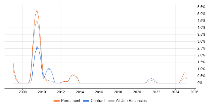 Job vacancy trend for Avaya in Warwick
