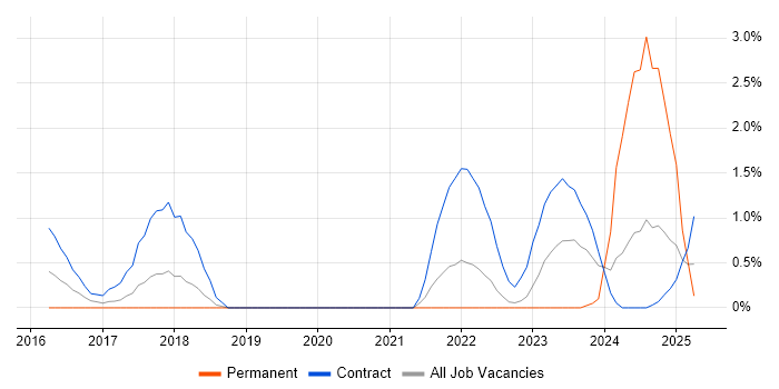 Job vacancy trend for Azure Architect in Warwick