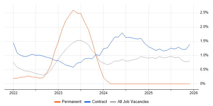 Azure Certification job vacancy trend in Warwick