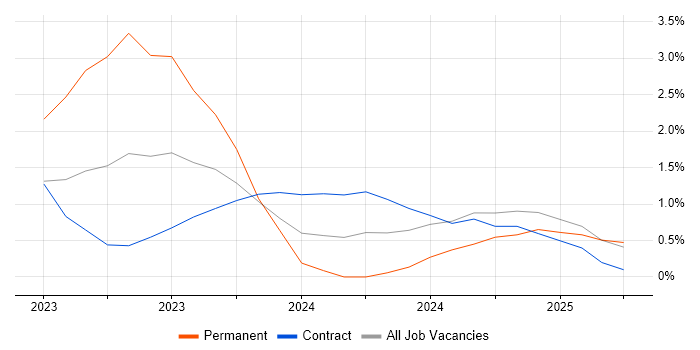 Job vacancy trend for Azure Cosmos DB in Warwick