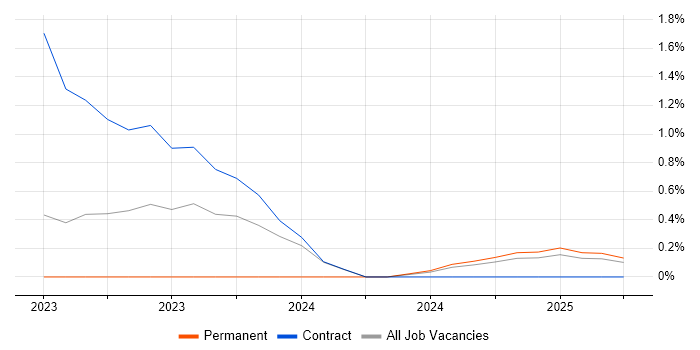 Job vacancy trend for Azure Data Architect in Warwick