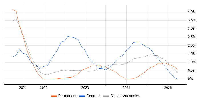Job vacancy trend for Azure Data Factory in Warwick