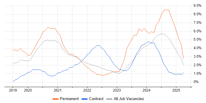 Job vacancy trend for Azure DevOps in Warwick
