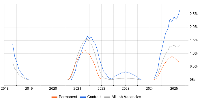 Job vacancy trend for Azure Logic Apps in Warwick
