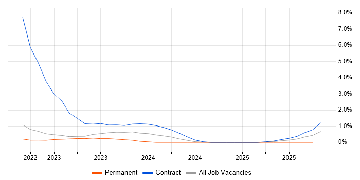 Azure Monitor job vacancy trend in Warwick
