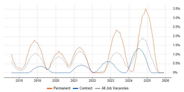 Azure SQL Database job vacancy trend in Warwick